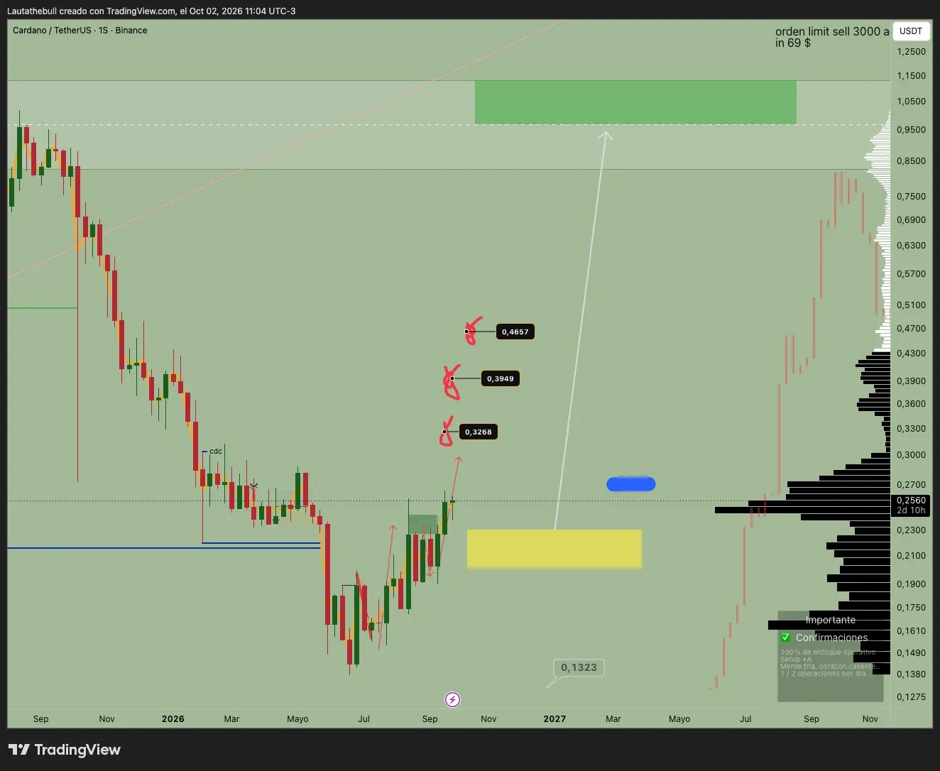 Análisis técnico de ADA/USDT (Cardano) con zona de acumulación y objetivo 1 USDT