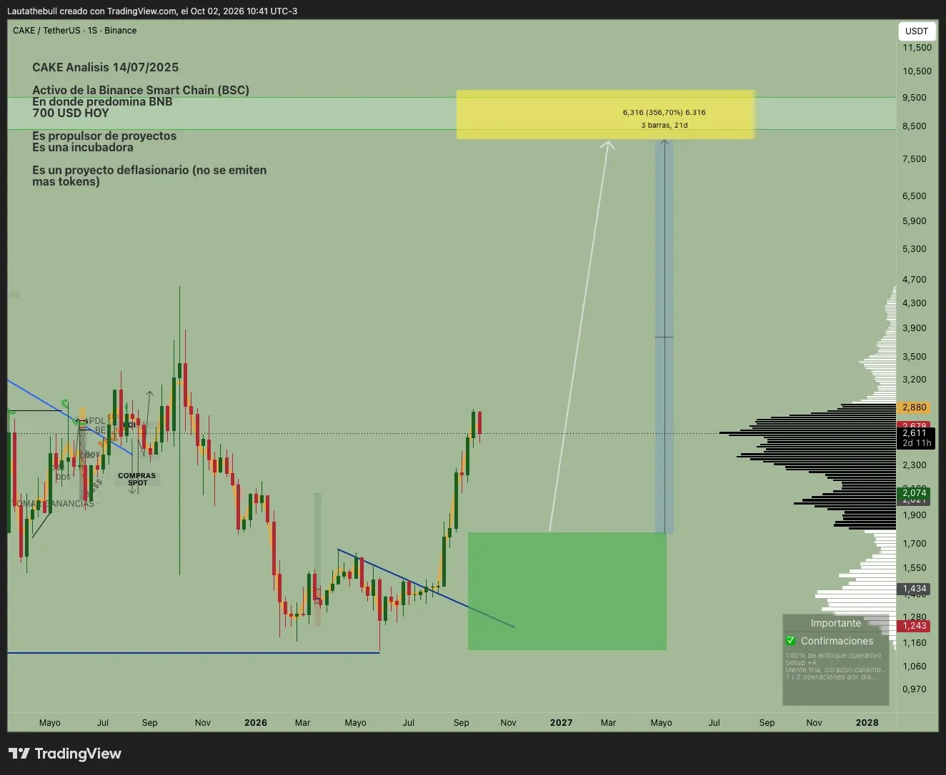 Análisis técnico de CAKE/USDT (PancakeSwap) con zona de compra y objetivo 8,5–9 USDT