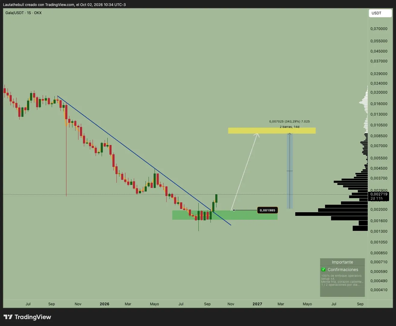 Análisis técnico de GALA/USDT con zona de soporte y objetivo