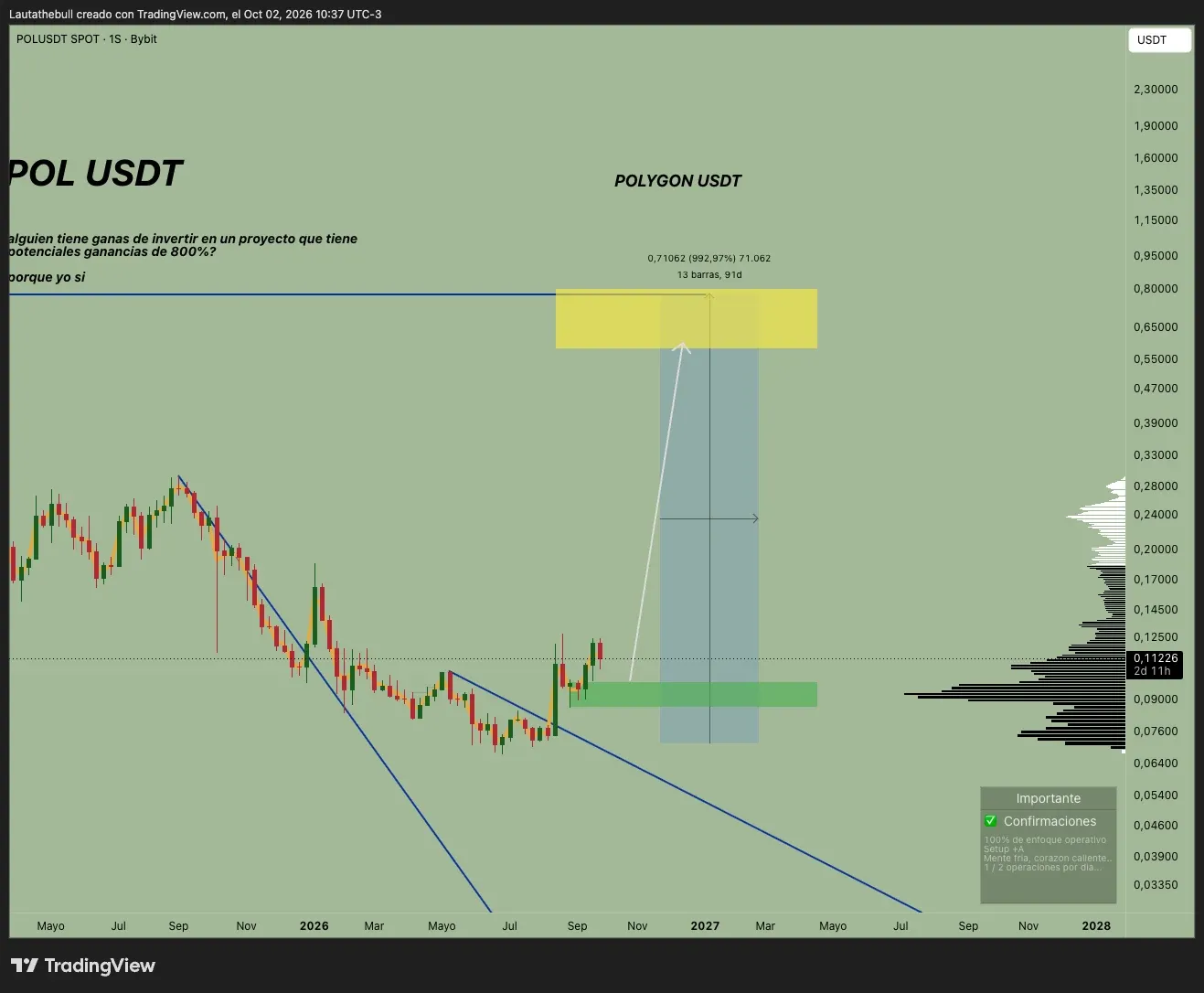 Análisis técnico de POL (ex MATIC)/USDT con zona de acumulación y objetivo