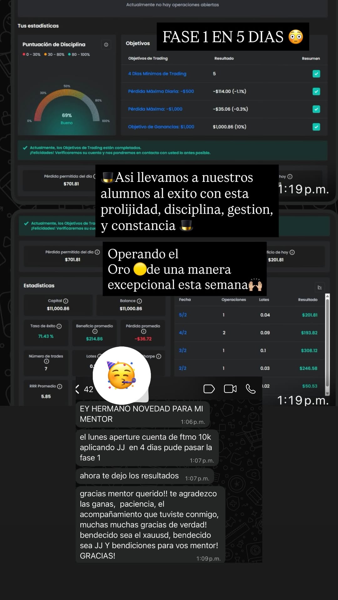 Alumno de la estrategia JJ que pasó la fase 1 de una prop firm en 5 días