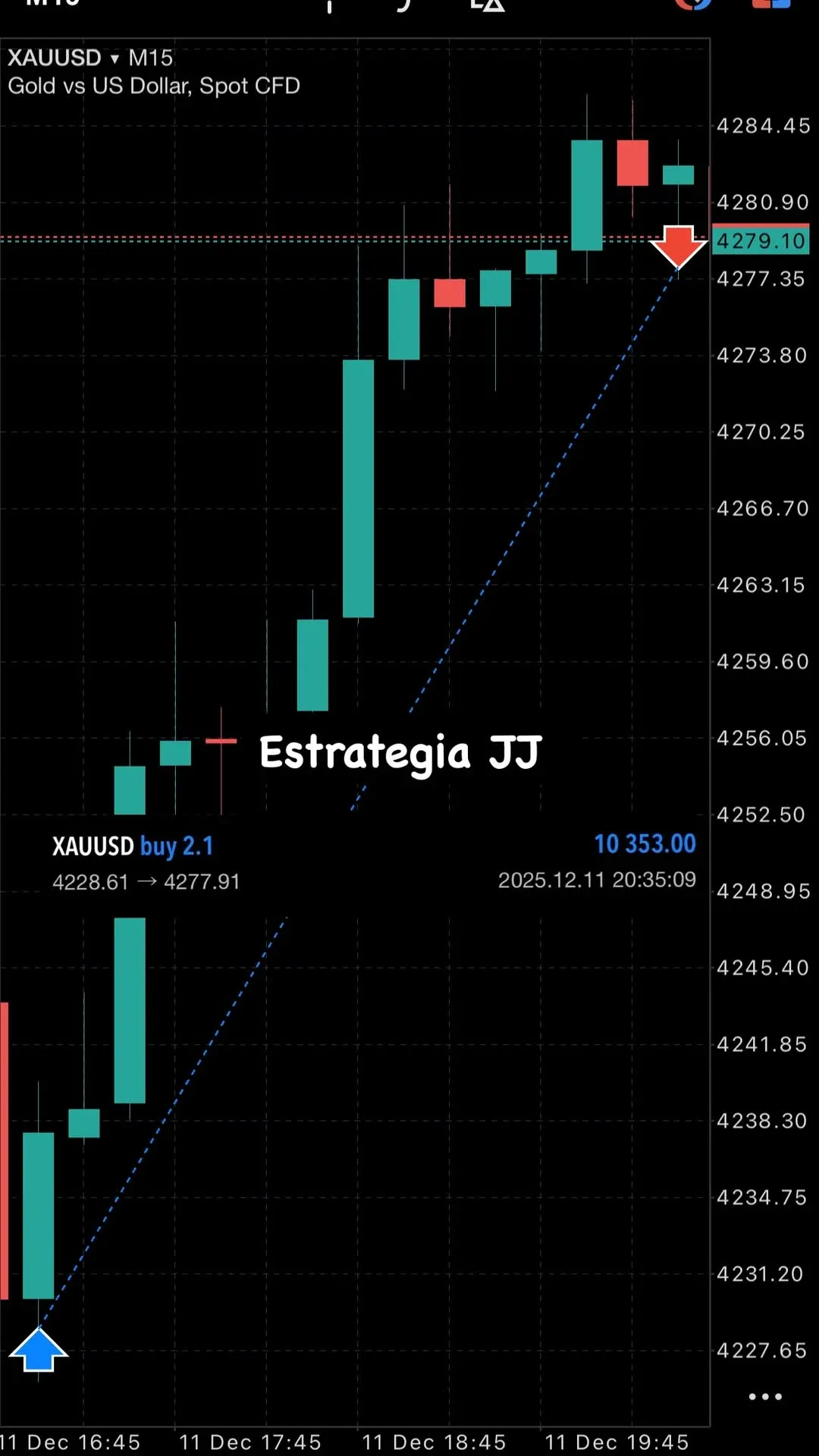 Gráfico de oro con una entrada de la estrategia JJ y +10.353 USD