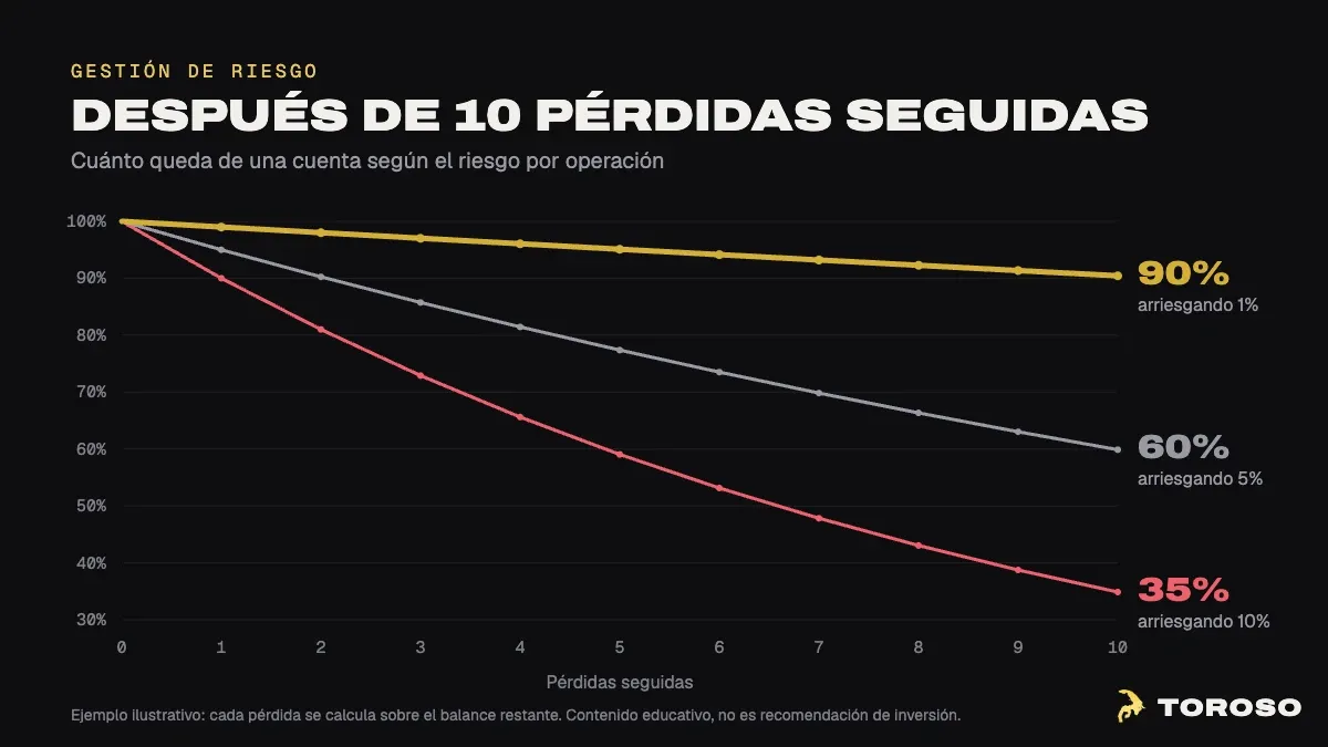Cuánto queda de una cuenta después de 10 pérdidas seguidas: 90% arriesgando 1%, 60% arriesgando 5% y 35% arriesgando 10%